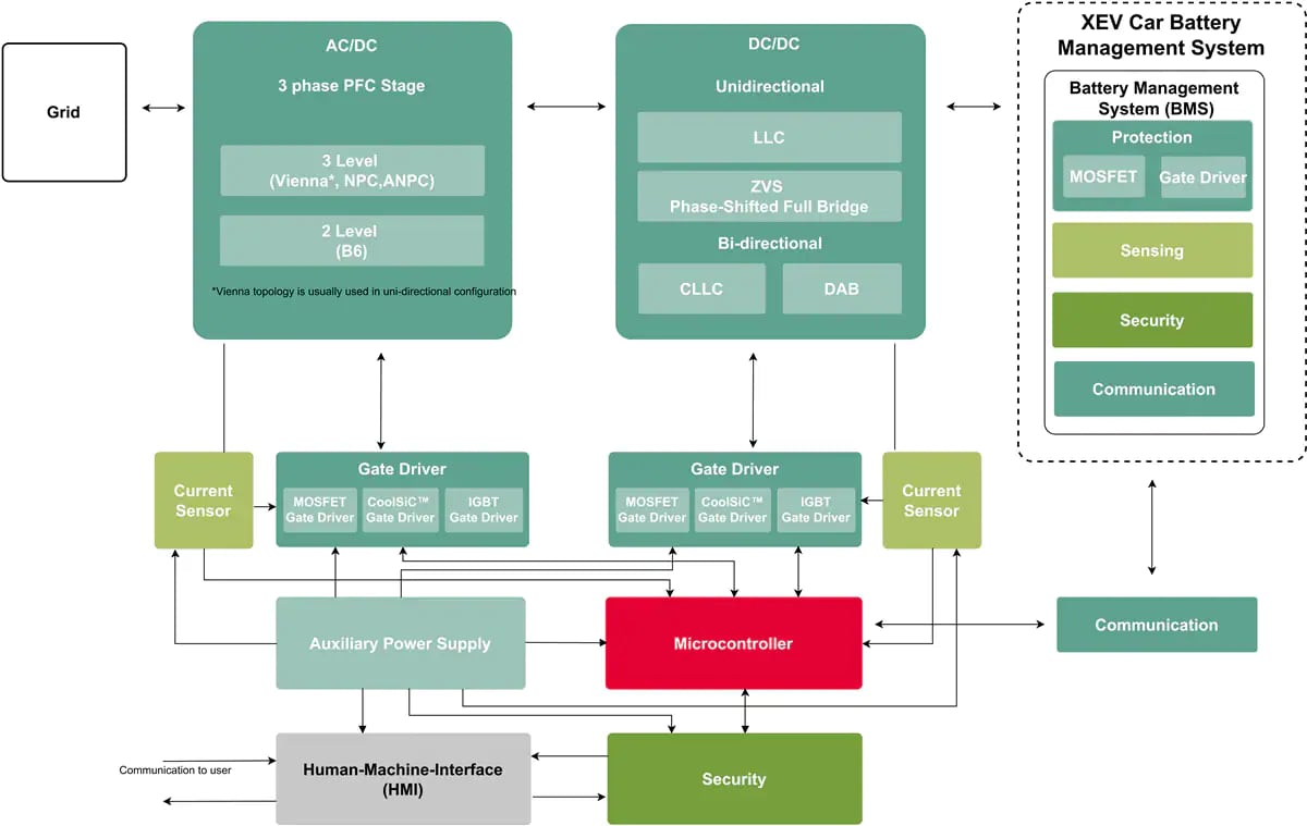 Block Diagram - Infineon Technologies Fast DC EV Charging Solutions